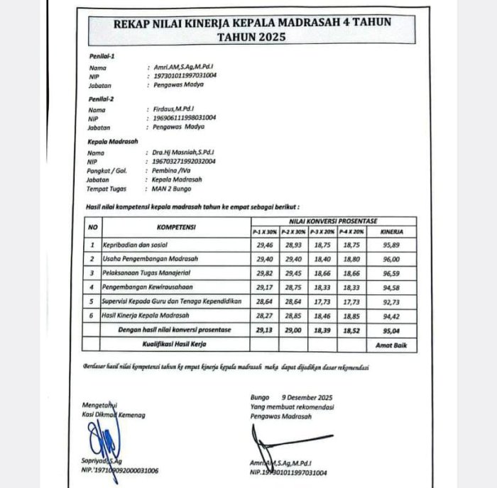 Empat Tahun Kepemimpinan Kepala MAN 2 Bungo Dinilai Amat Baik, Dorong Kemajuan Madrasah Secara Signifikan Empat Tahun Kepemimpinan Kepala MAN 2 Bungo Dinilai Amat Baik, Dorong Kemajuan Madrasah Secara Signifikan