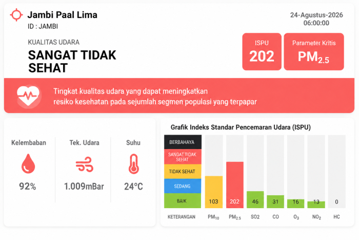 Upacara Dibatalkan, Warga MTsN 3 Kota Jambi Diimbau Gunakan Masker akibat Asap Pekat