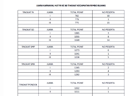 MIN 4 Tebo Raih Juara 3 Karnaval Kecamatan Rimbo Bujang
