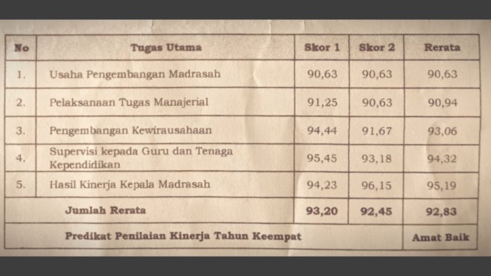 Bukti Kerja Kolektif: Predikat Amat Baik PKKM Jadi Cermin Kinerja Solid GTK MIN 4 Tebo