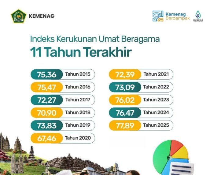 Fakta 11 Tahun Survei Indeks Kerukunan, Tertinggi 2025
