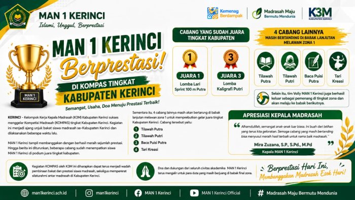 MAN 1 Kerinci Borong Juara di KOMPAS Tingkat Kabupaten Kerinci K3M Kabupaten Kerinci Gelar Ajang Kompetisi Madrasah