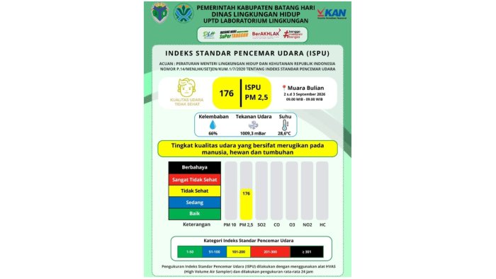 ISPU Muara Bulian Berada di Angka 176 Kategori Tidak Sehat, Warga Madrasah di Himbau Tetap Waspada