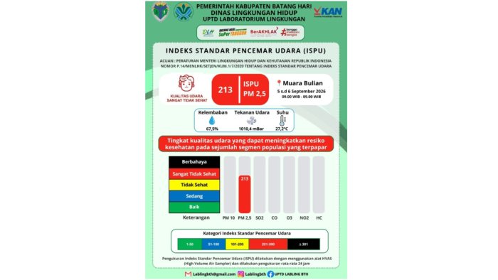 ISPU Melonjak ke Angka 213 Kategori Sangat Tidak Sehat, Warga Madrasah Di Harapkan Tingkatkan Kewaspadaan ISPU Melonjak ke Angka 213 Kategori Sangat Tidak Sehat, Warga Madrasah Di Harapkan Tingkatkan Kewaspadaan