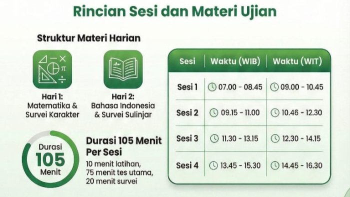 Rincian Pelaksanaan TKA MIN 4 Tebo: Gelombang 2, Dua Hari dengan Tiga Sesi Rincian Pelaksanaan TKA MIN 4 Tebo: Gelombang 2, Dua Hari dengan Tiga Sesi