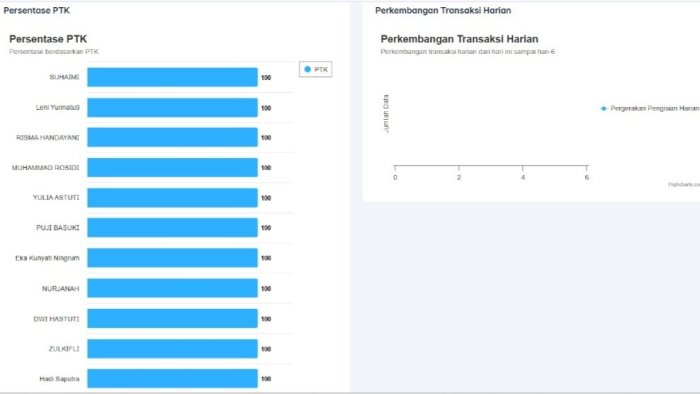 100% GTK MIN 4 Tebo Tuntaskan Sulingjar