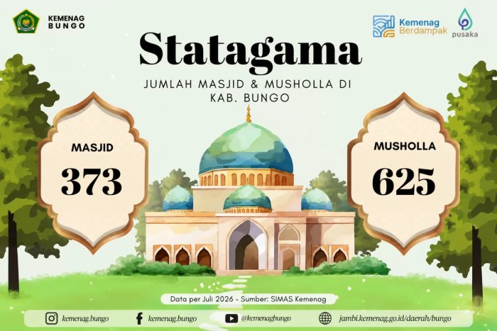STATAGAMA: Sebanyak 373 Masjid dan 625 Mushalla di Kabupaten Bungo Terdaftar di SIMAS STATAGAMA: Sebanyak 373 Masjid dan 625 Mushalla di Kabupaten Bungo Terdaftar di SIMAS